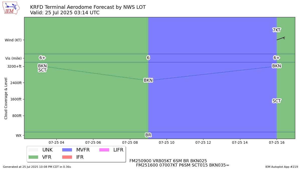 Generated chart